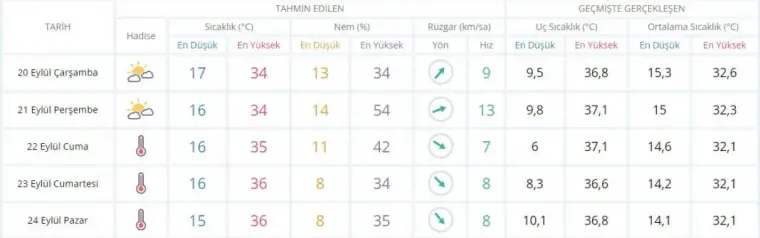 Diyarbakır, Mardin 5 günlük hava tahmin raporu 20-25 Eylül 2023 3